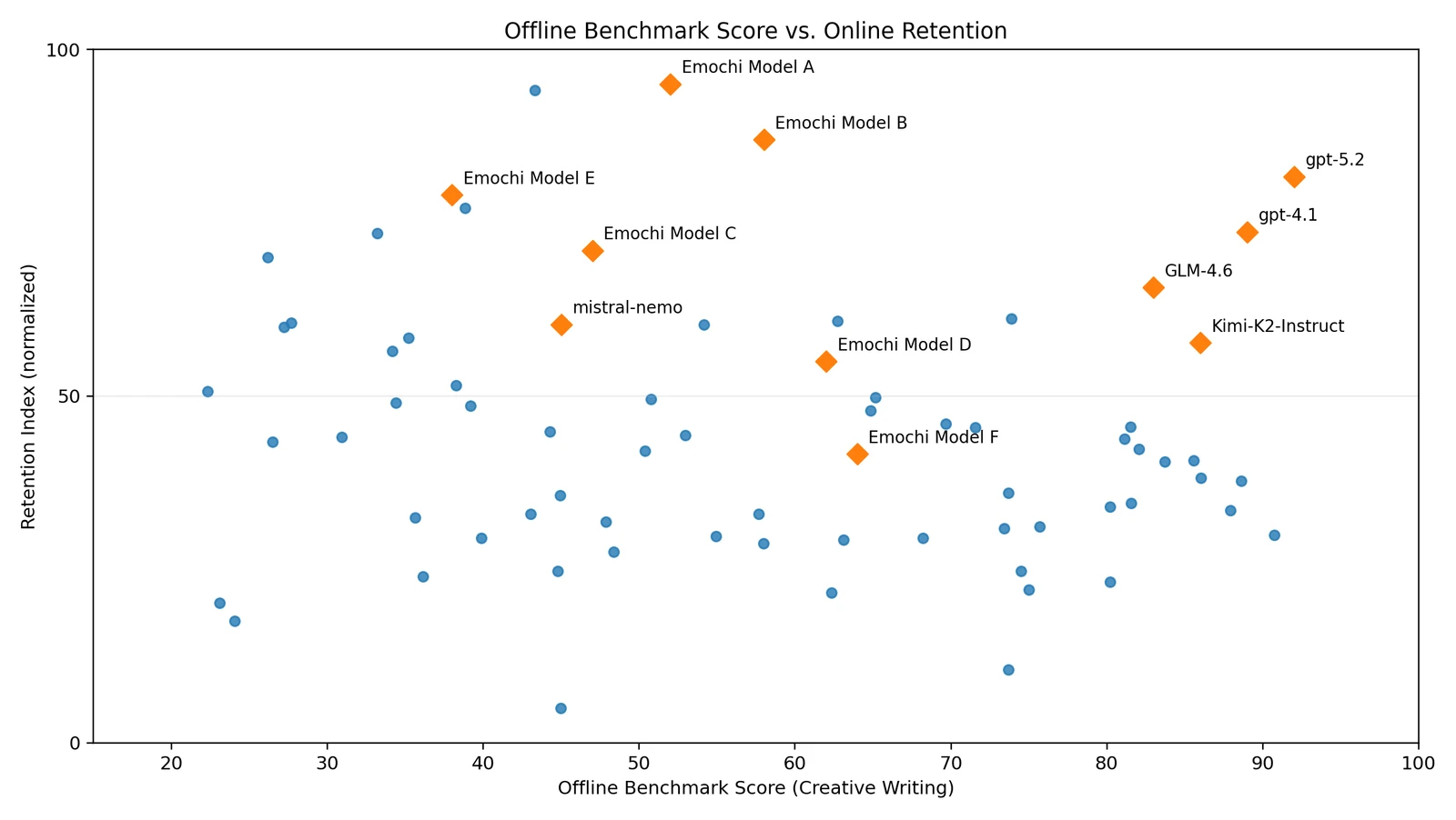 Offline Benchmark Score vs. Online Retention
