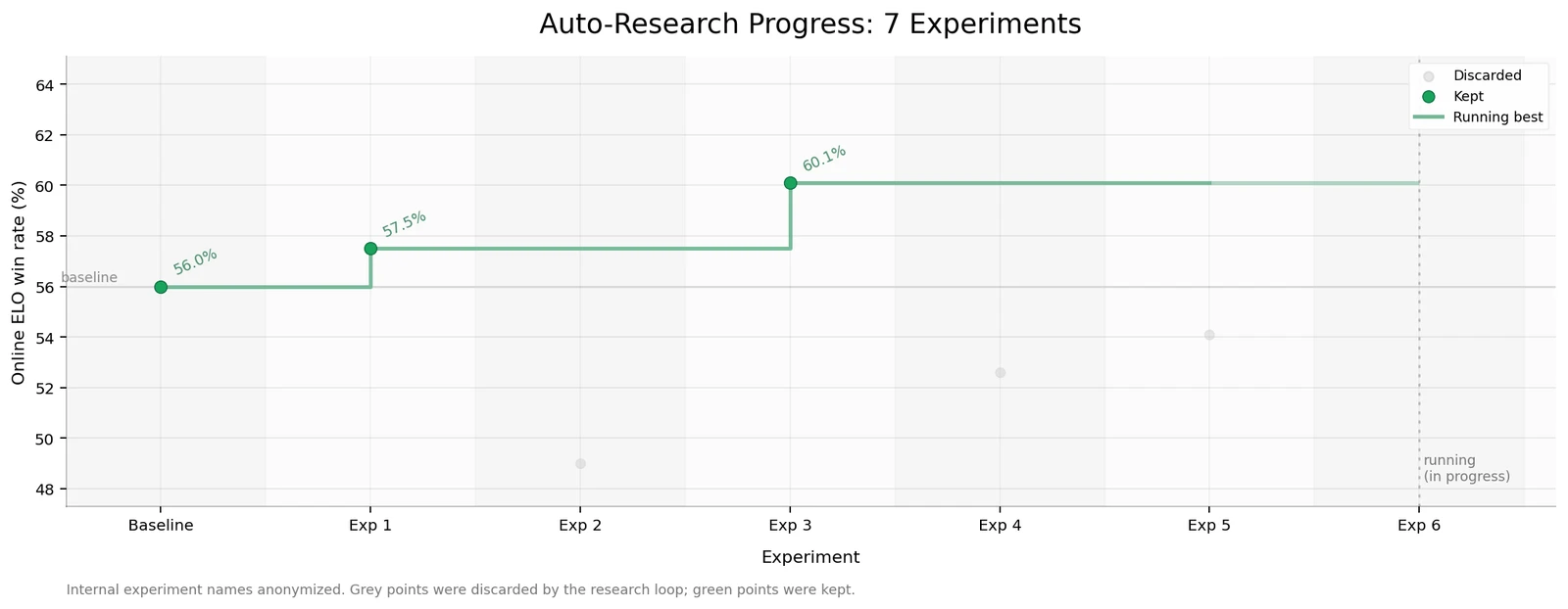 Auto-Research Progress: 7 Experiments — Online ELO win rate from 56.0% baseline to 60.1% best, with green kept and gray discarded experiments