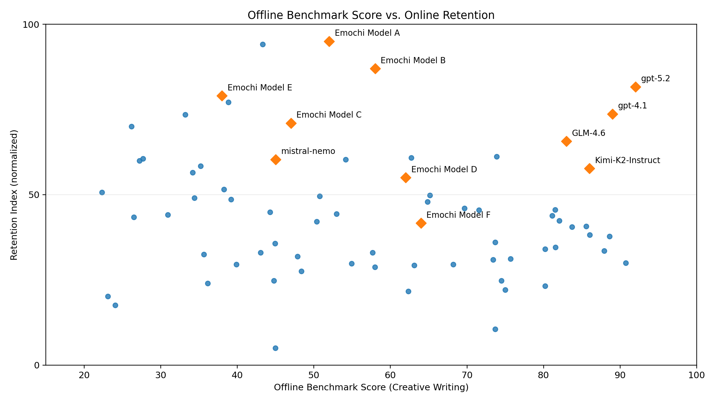 Offline Benchmark Score vs. Online Retention