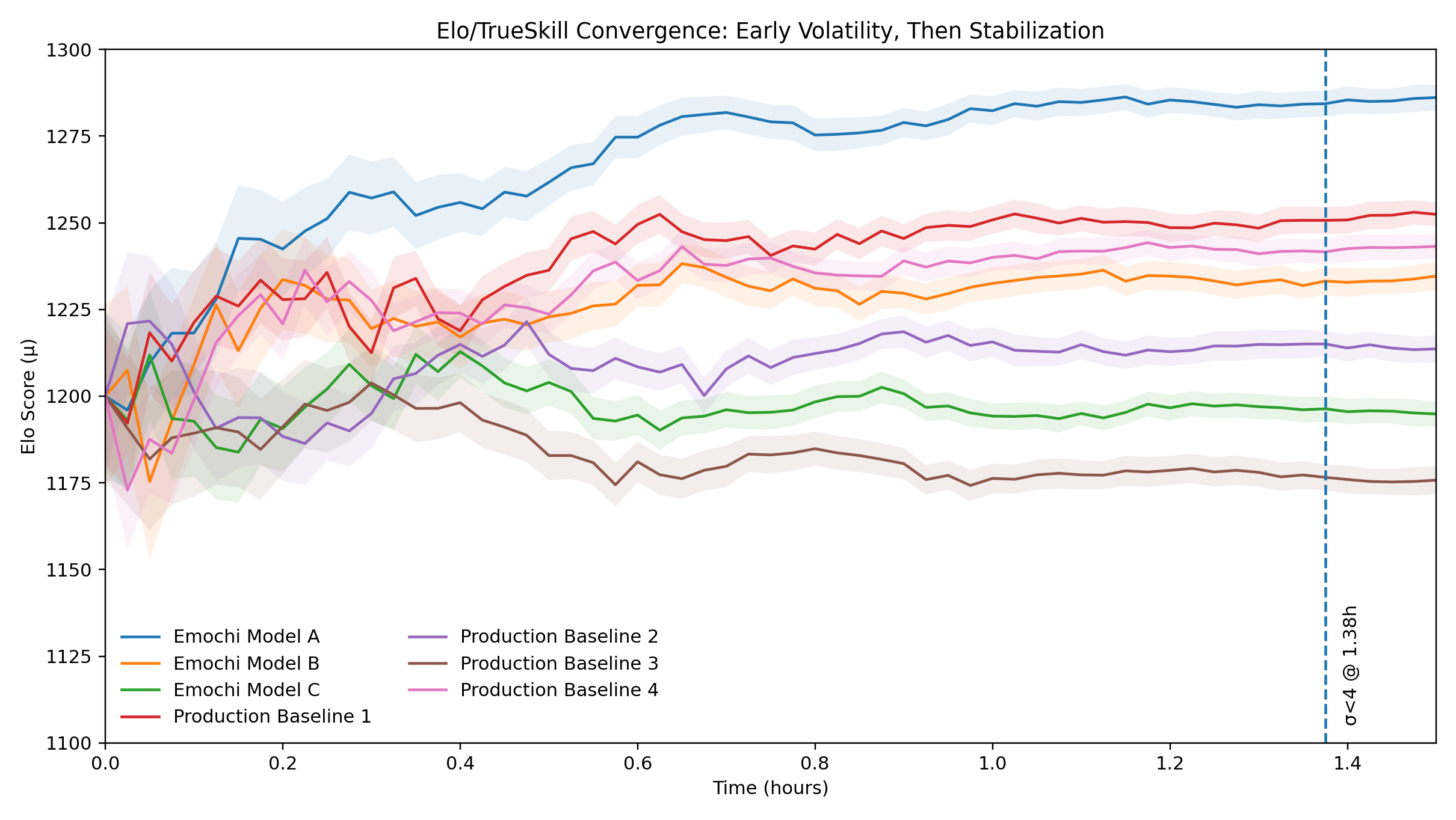 Elo/TrueSkill Convergence: Early Volatility, Then Stabilization